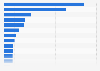 Favorite world cuisine types for people in France in 2024