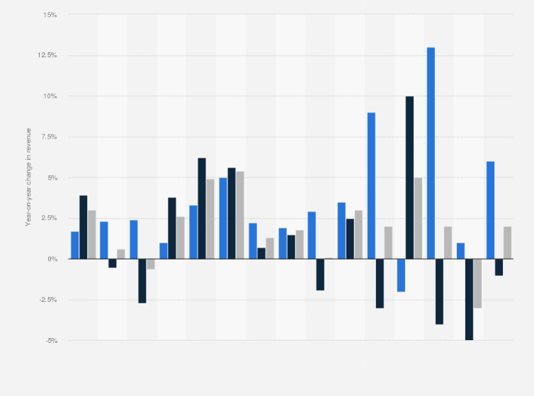 Statistic: Retail trade revenue growth during Christmas in Sweden from 2010 to 2023, with a forecast for 2024, by branch