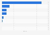 Most popular social media websites in Bolivia in August 2024, based on share of visits