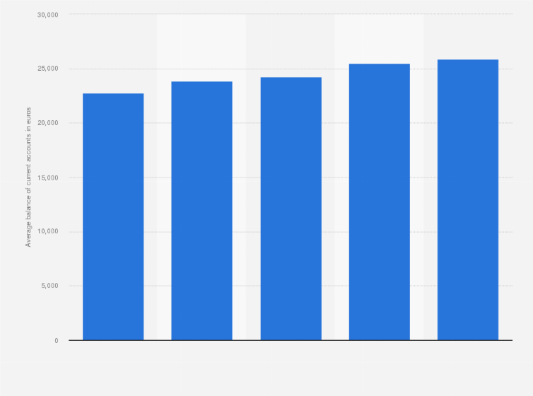 Statistic: Average balance of current accounts at Italian bank Banco BPM from June 2016 to June 2018 (in euros)