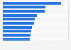 Most popular digital original television shows based on audience demand in Canada from May 26 to June 1, 2025, by difference from market average