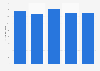Total equity of Guerbet from 2019 to 2023 (in million euros)