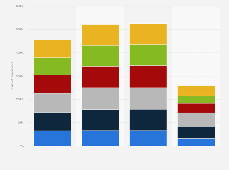 Statistic: Share of Russian e-commerce users preferring online payments in 2019, by method and age group