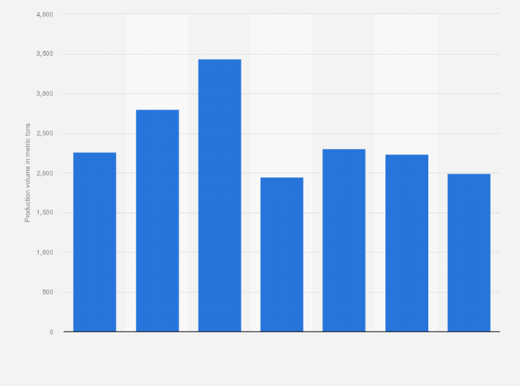Statistic: Mercury production volume in China from 2014 to 2020 (in metric tons)