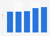 Revenue of Ipsen from 2019 to 2023 (in billion euros)
