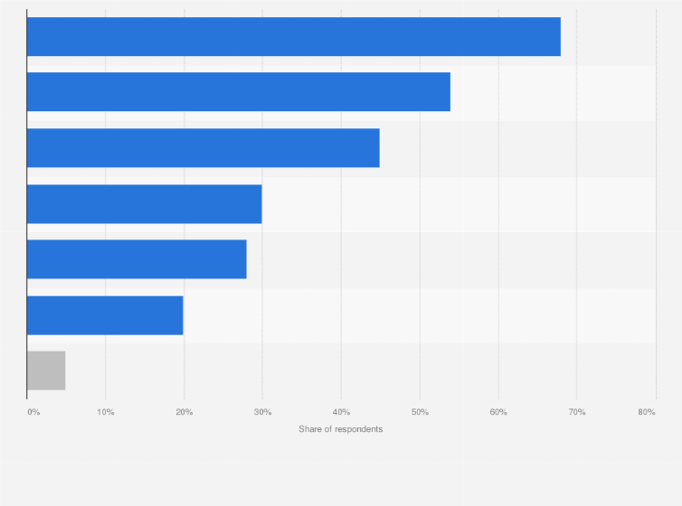 Statistic: Highest-impacting factors on events-related businesses in the next five years according to meeting professionals worldwide as of 2023