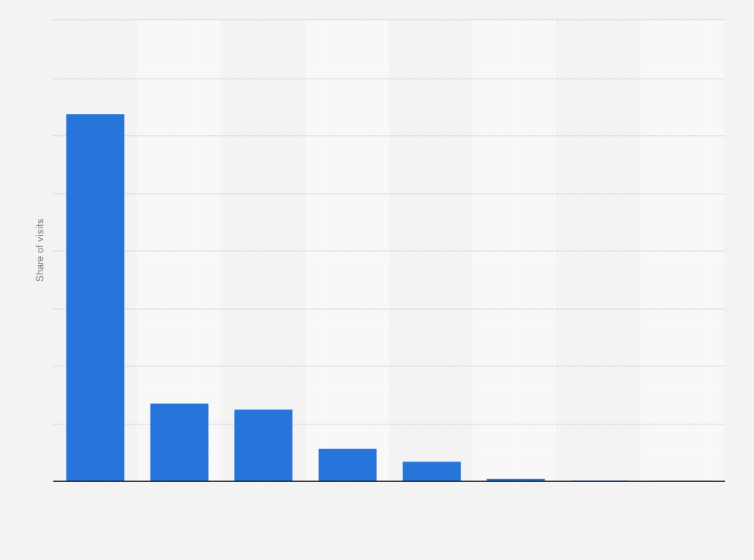 Statistic: Most popular social media websites in El Salvador in August 2024, based on share of visits