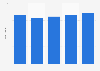 Employees of Guerbet from 2019 to 2023 (in thousand)