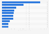 Leading construction companies in South Korea in 2024, by estimated building capacity (in trillion South Korean won)