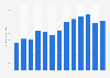 Total wealth of the adult population in Romania from 2010 to 2022 (in billion U.S. dollars)