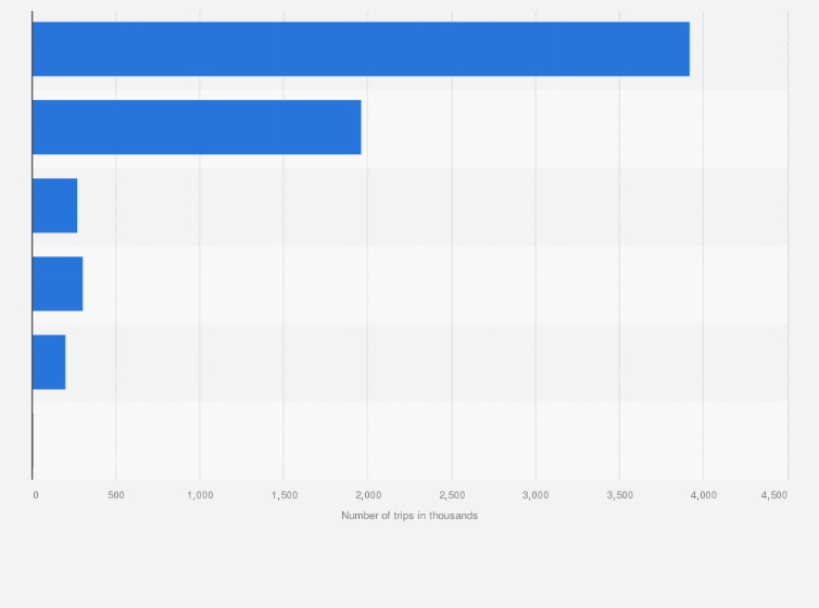 Statistic: Number of trips taken by outbound tourists from Denmark in 2023, by means of transportation (in 1,000s)