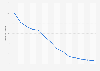 Infant mortality rate (under one year old) in Egypt from 1955 to 2020