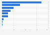 Leading livestock stocks in Egypt in 2023, by species (in 1,000 heads)