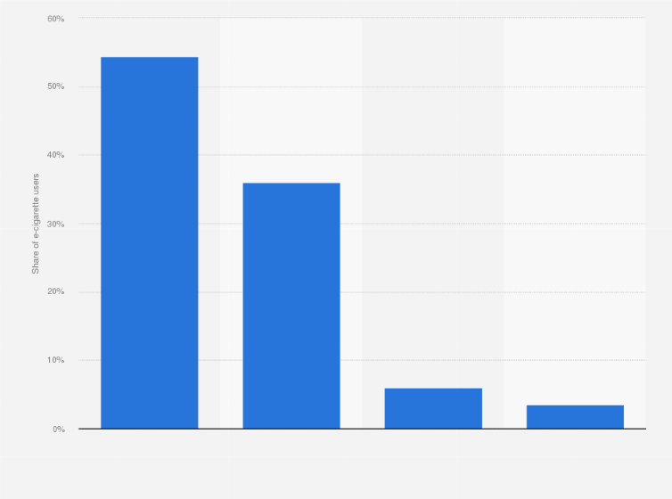 Statistic: Distribution of e-cigarette users in Italy in 2023, by type of product