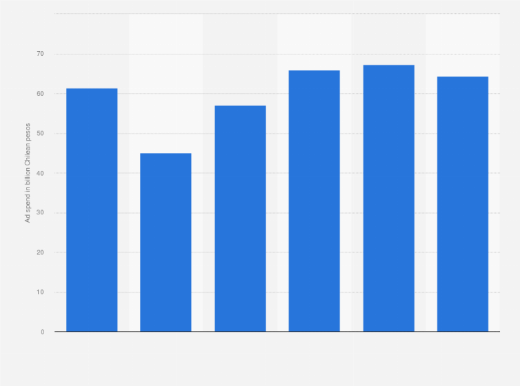 Statistic: Radio advertising spending in Chile from 2019 to 2024 (in billion Chilean pesos)