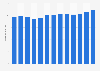 Number of swine livestock in Brazil from 2010 to 2022 (in million heads)
