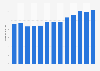 Number of goat livestock in Brazil from 2010 to 2022 (in million heads)