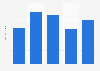 Tenaris sales from 2017 to 2021 (in billion U.S. dollars)