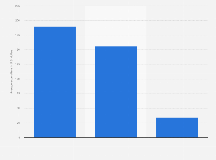 Statistic: Average amount spent on sports apparel, footwear, equipment, and bikes worldwide in 2018, by region (in U.S. dollars)