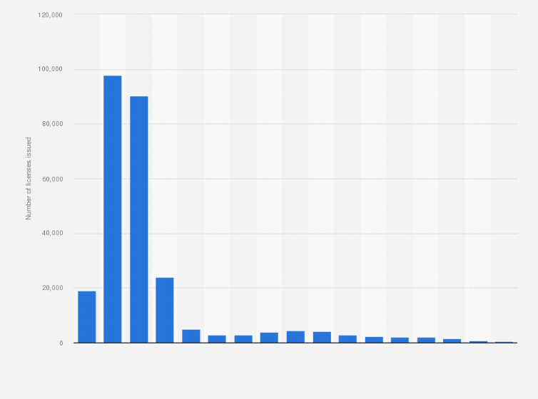 Statistic: Number of female licenses issued by the French Gymnastics Federation (FFGym) in 2020, by age