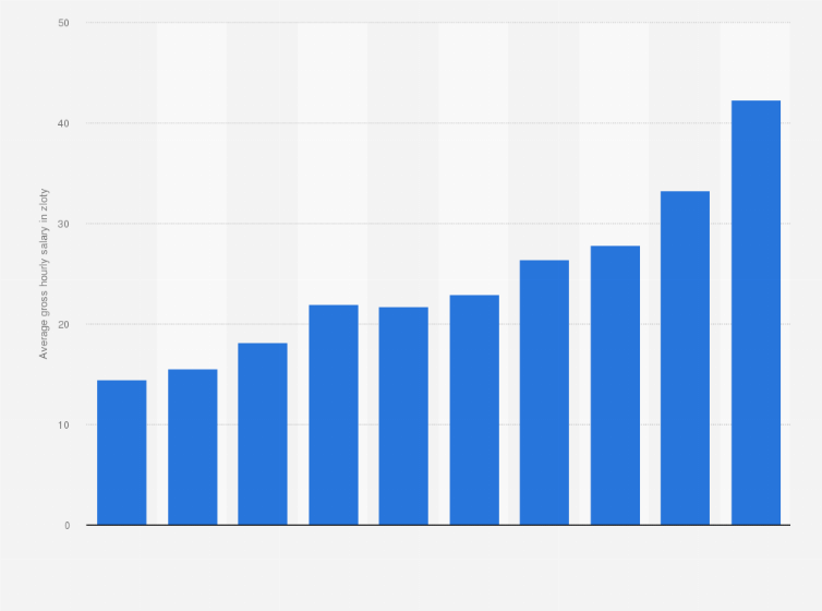 Statistic: Average gross hourly wages and salaries in Poland from 2004 to 2022 (in zloty)