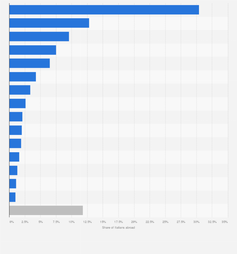 Statistic: Distribution of Italians who moved abroad over the last year as of 2021, by destination country