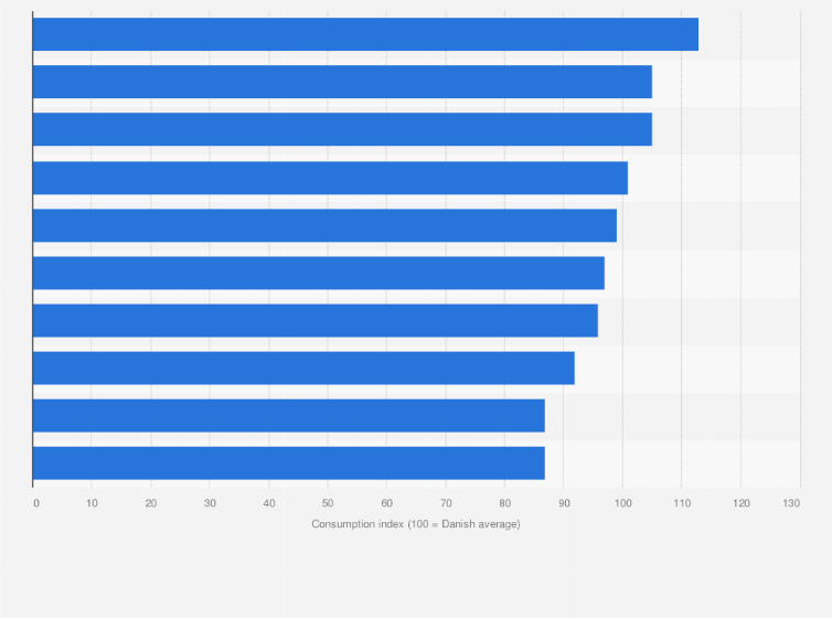 Statistic: Consumption index of oats for breakfast in Denmark in 2019, by region