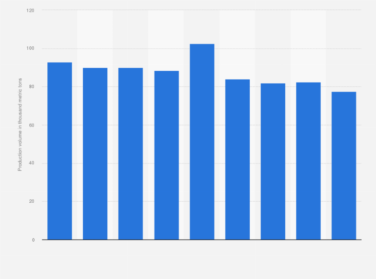 Statistic: Production volume of butter from buffalo milk in Egypt from 2010 to 2018 (in 1,000 metric tons)