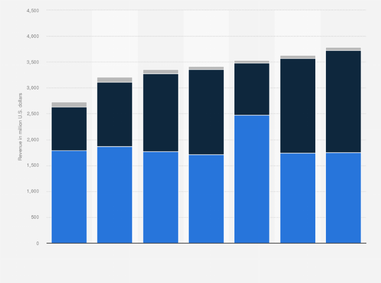 Statistic: Revenue from prepaid mobile voice, data and messaging in South Africa from 2015 to 2021* (in million U.S. dollars)