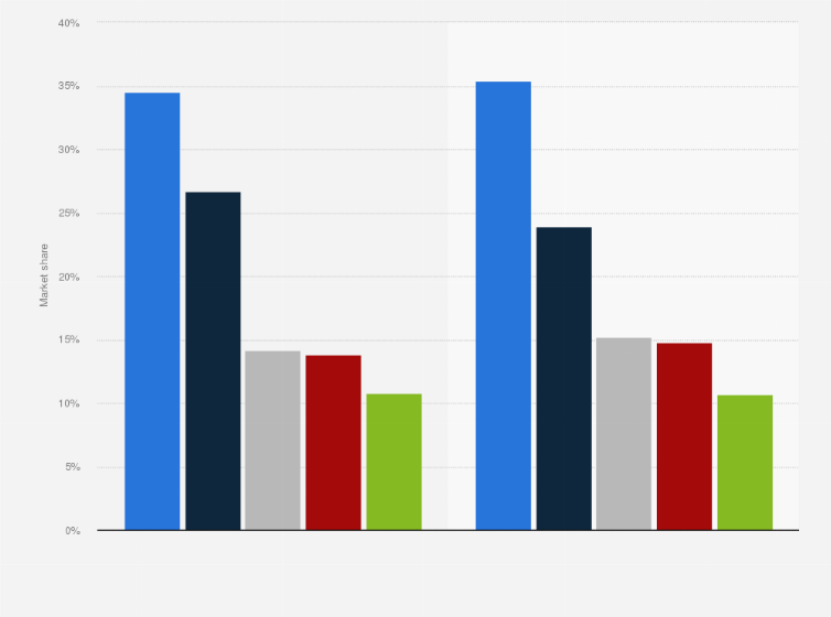 Statistic: Breakdown of the market share of mobile telephony operators in France in 2015 and 2016