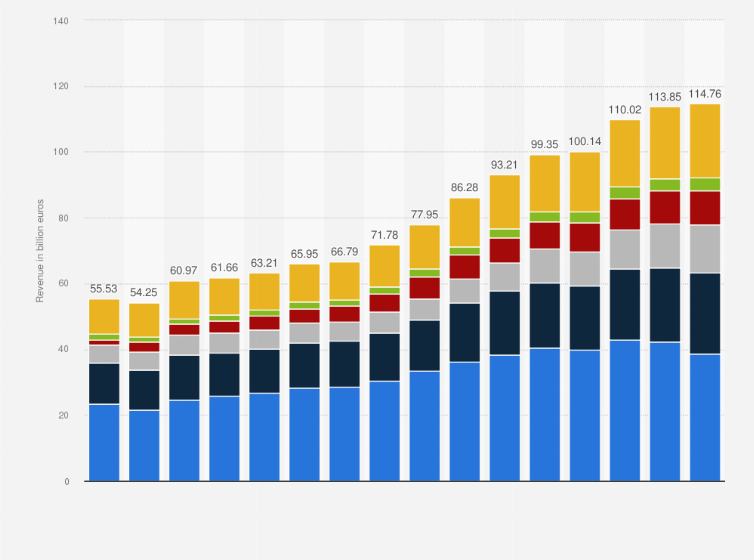 Statistic: Revenue of the construction industry in Germany from 2009 to 2024, by type of construction (in billion euros)