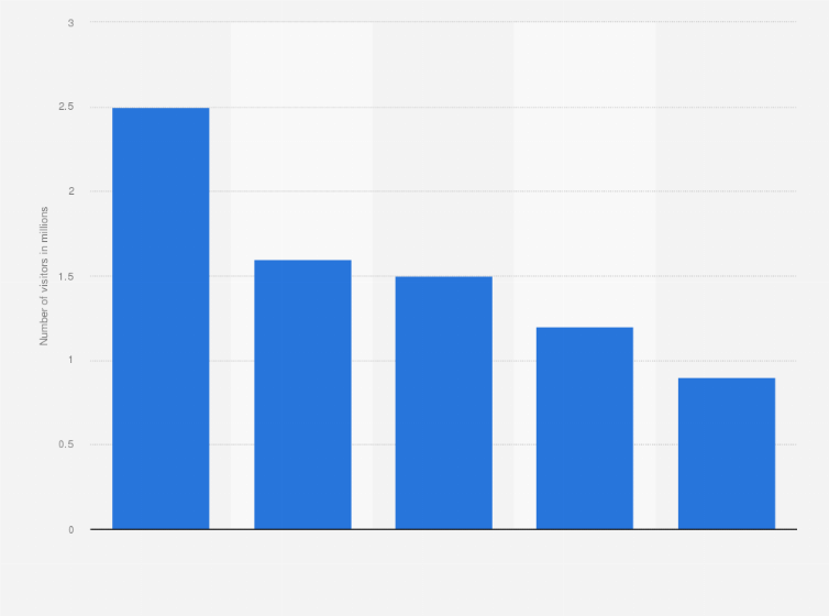 Statistic: Leading tour aggregator booking websites in Russia in January 2019, by number of monthly visitors (in millions)