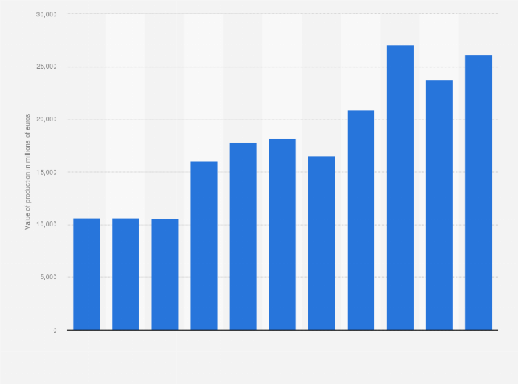 Statistic: Production value of perfume and hygiene products in France between 2011 and 2021 (in million euros)