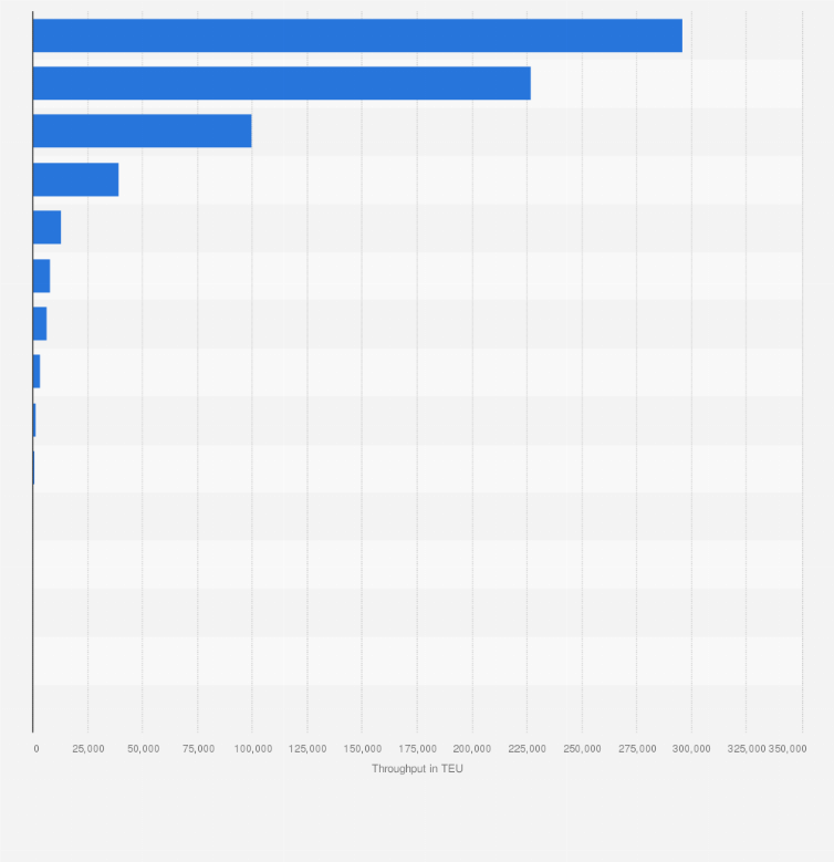 Statistic: Ranking of ports in Finland in 2021, by throughput of imported containers (in TEU)