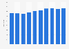 Number of engineers working for SMC Corporation from fiscal year 2013 to 2022