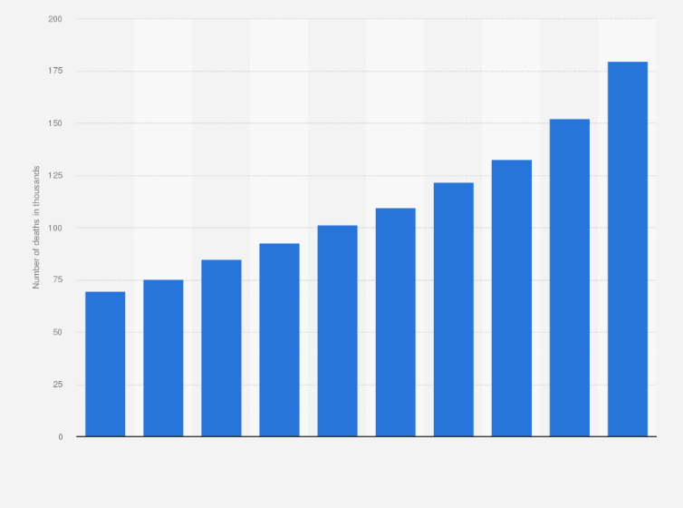 Statistic: Number of deaths caused by senility in Japan from 2013 to 2022 (in 1,000s)