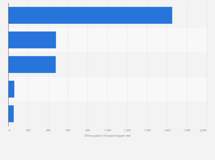 Statistic: Top flexible space operators in San Francisco as of Q2 2019 (in 1,000 square feet)