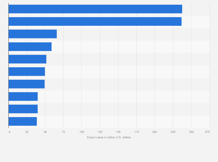 Statistic: Leading destination countries for footwear exports from Brazil in 2023, based on export value (in million U.S. dollars)
