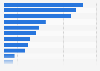 Leading aerospace and defense companies by revenue in Europe in 2024 (in billion U.S dollars)