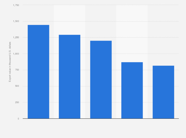 Statistic: Leading destinations for footwear exports from Chile in 2023 (in 1,000 U.S. dollars)