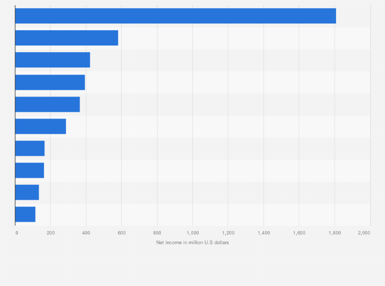 Statistic: Leading aerospace and defense companies by net income in Europe in 2021 (in million U.S dollars)