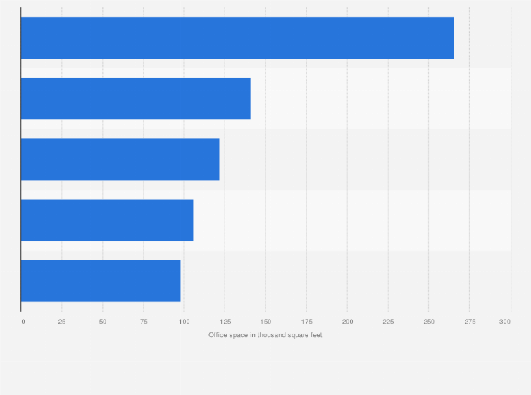 Statistic: Top flexible space operators in San Diego as of Q2 2019 (in 1,000 square feet)