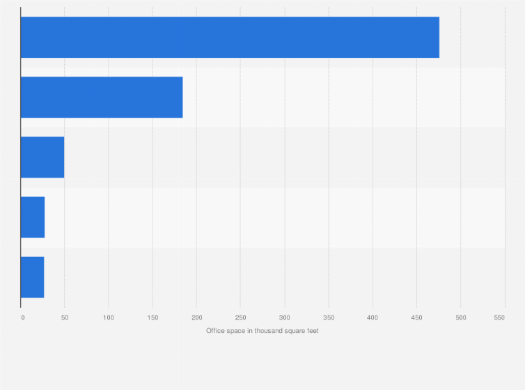 Statistic: Top flexible space operators in New Jersey as of Q2 2019 (in 1,000 square feet)