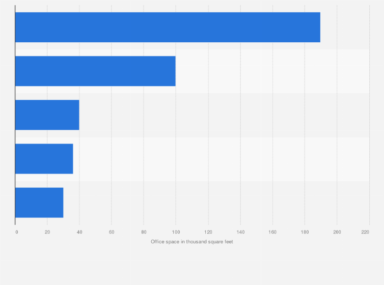 Statistic: Top flexible space operators in Tampa as of Q2 2019 (in 1,000 square feet)
