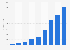 Revenue of Shopify from 2015 to 2023 (in million U.S. dollars)