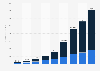 Shopify's total revenue worldwide from 2015 to 2023 (in million U.S. dollars), by segment