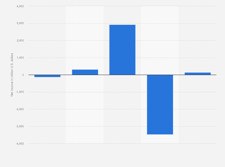 Statistic: Net income of Shopify from 2019 to 2023 (in million U.S. dollars)