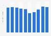 Revenue of Myer from 2015 to 2024 (in billion Australian dollars)