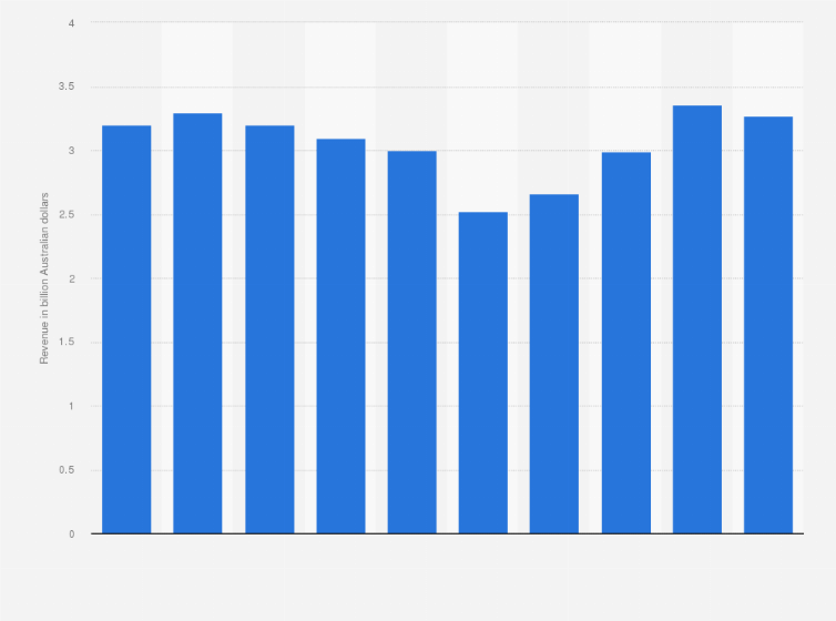 Statistic: Revenue of Myer from 2015 to 2024 (in billion Australian dollars)