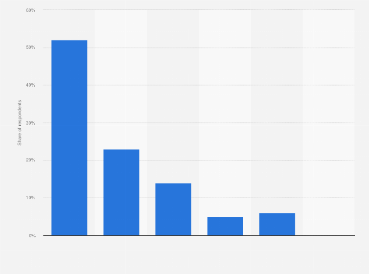 Statistic: Number of eBooks read in the past 12 months in Poland in 2017